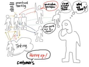 Illustration by Esther Derby showing a not very well functioning development process
