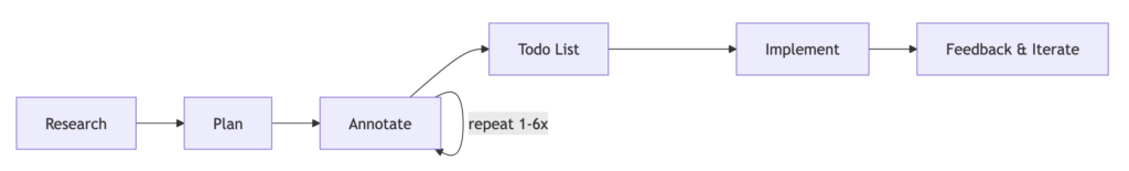 1-shot AI planning with annotation cycles