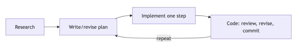 Iterative AI planning and development