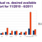 Blue represents available SOMIS staff, red indicates how many people would be needed to complete the desired work