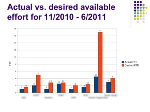 Blue represents available SOMIS staff, red indicates how many people would be needed to complete the desired work